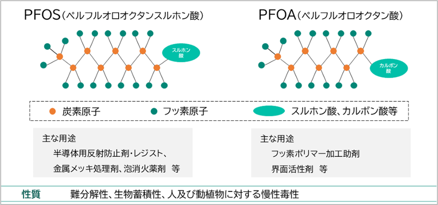 PFOS・PFOAの分子構造と主な用途