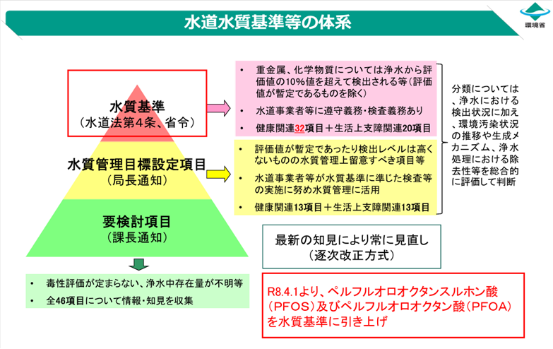 水道水質基準等の体系